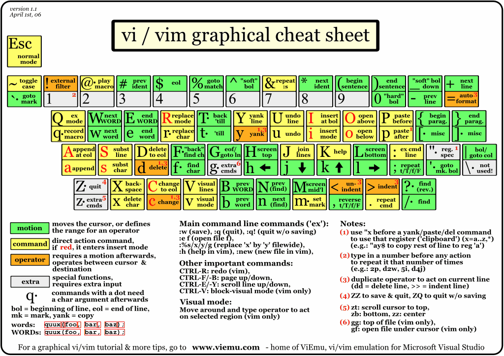 macvim cheat sheet pdf